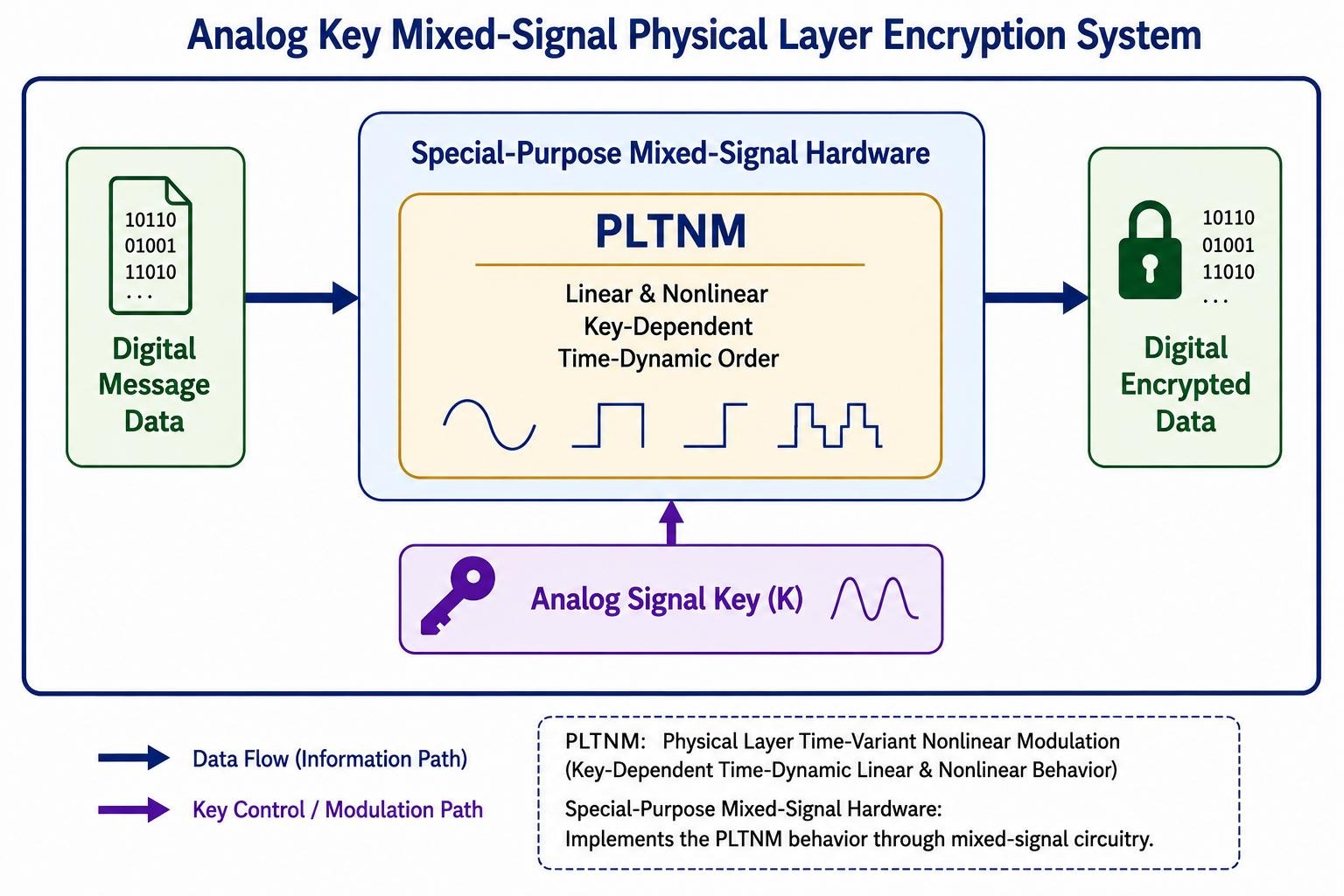Analog Key Mixed-Signal Physical Layer Encryption System diagram
