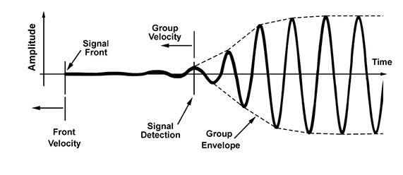 Wave Propagation Physics | Signal Advance